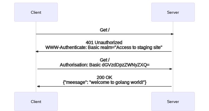 Basic Auth Flow