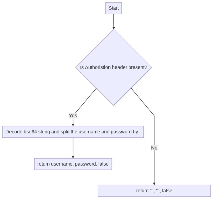 Authentication flow